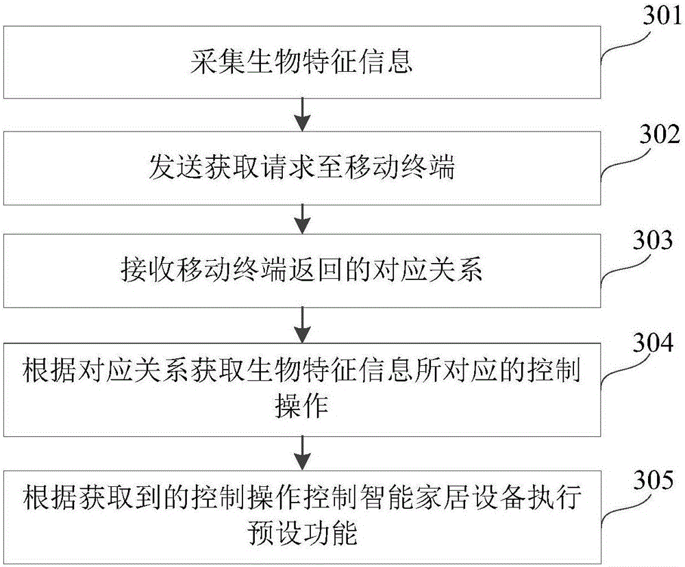 Device control method and device
