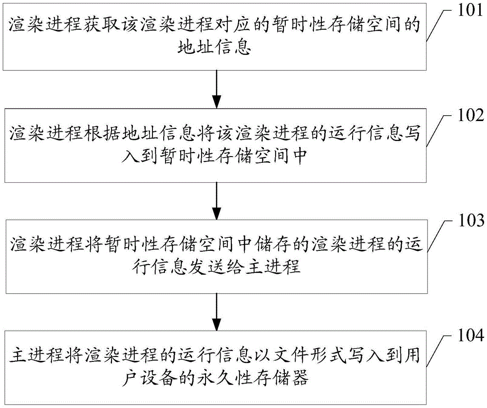 Process information writing method and user device