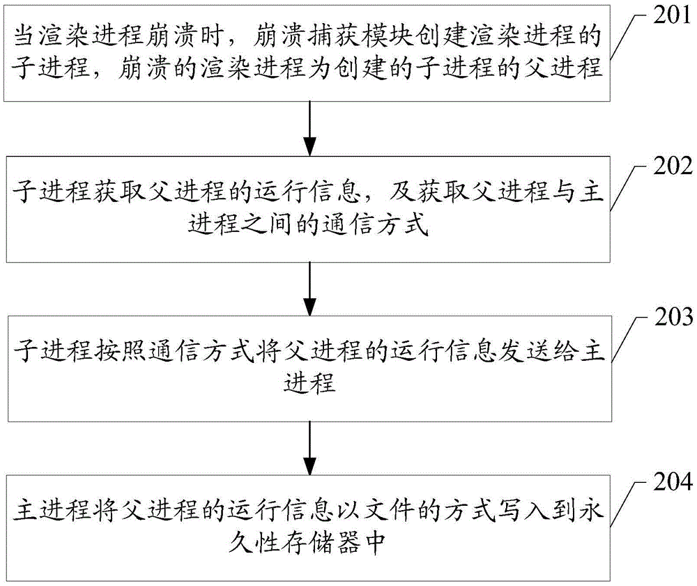 Process information writing method and user device