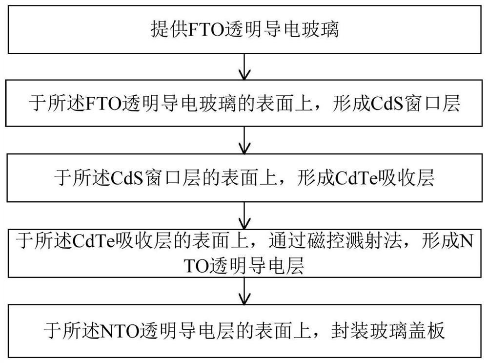 Double-sided light-transmitting cadmium telluride solar cell and preparation method thereof