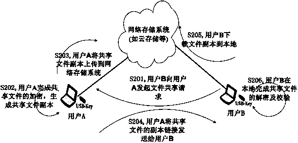File safe sharing method, system and terminal
