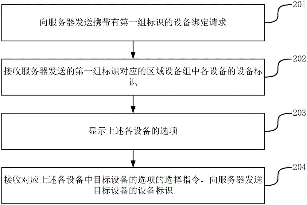 Method, device and system for establishing binding relationship between account and device