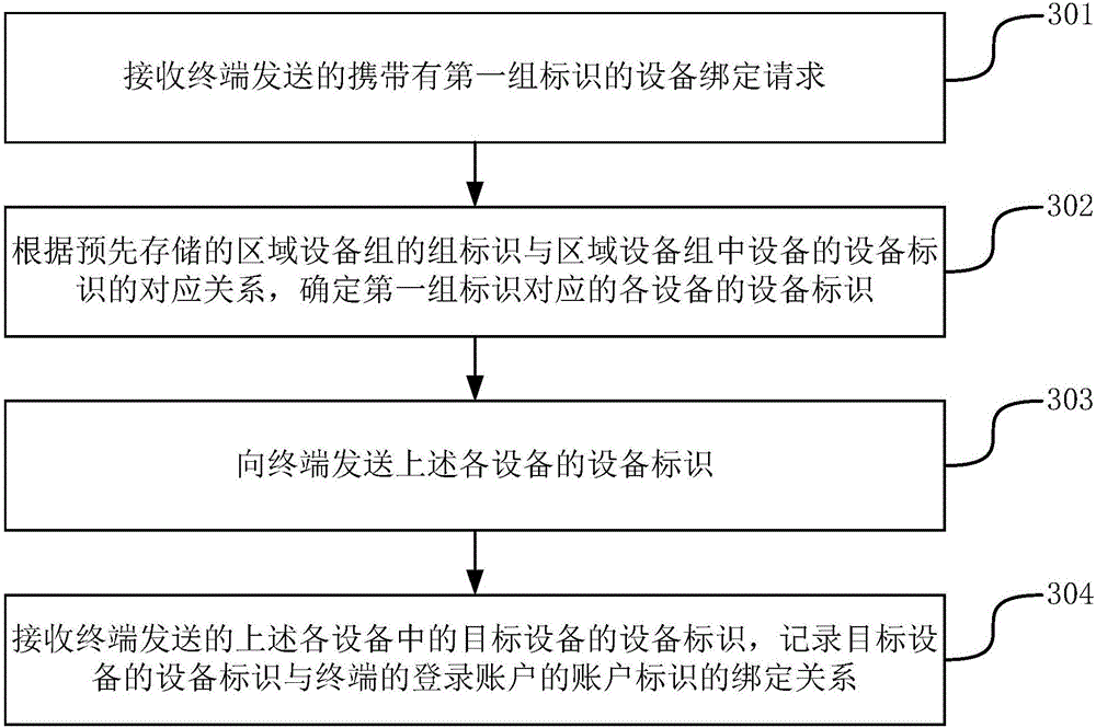 Method, device and system for establishing binding relationship between account and device