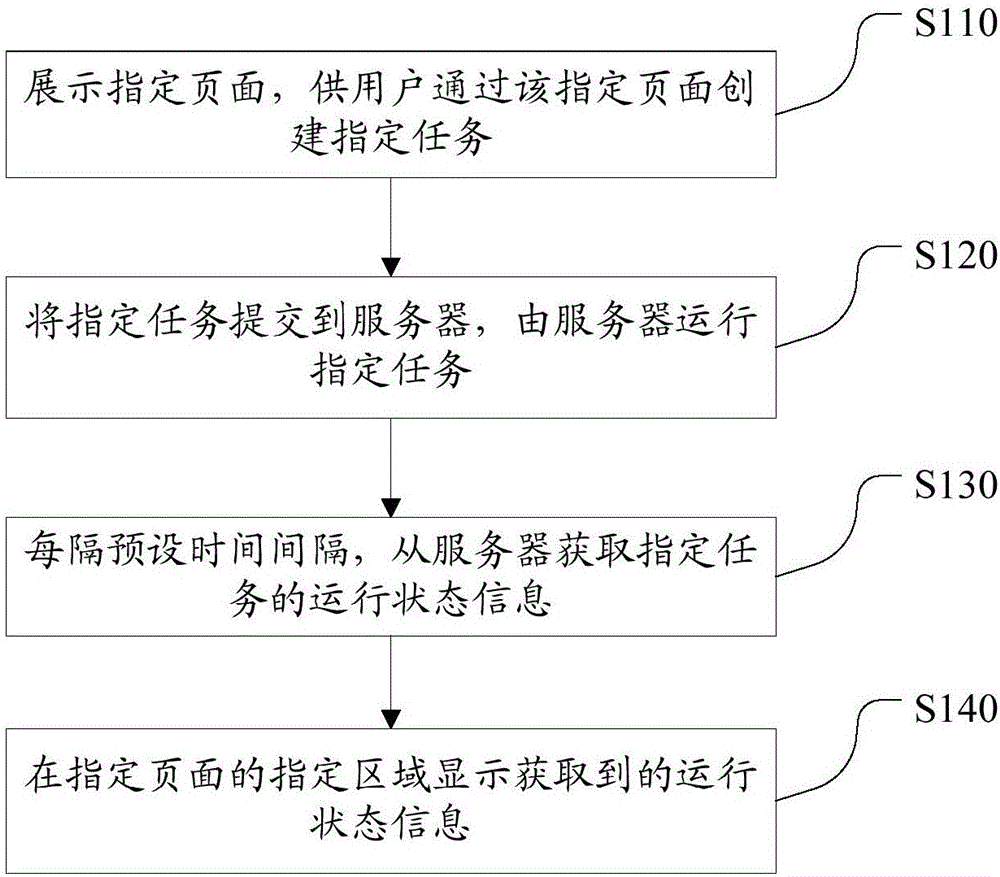 Task operating state monitoring method and system