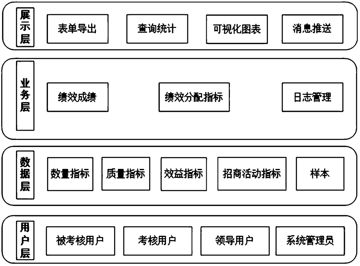 A performance evaluation system for attracting investment