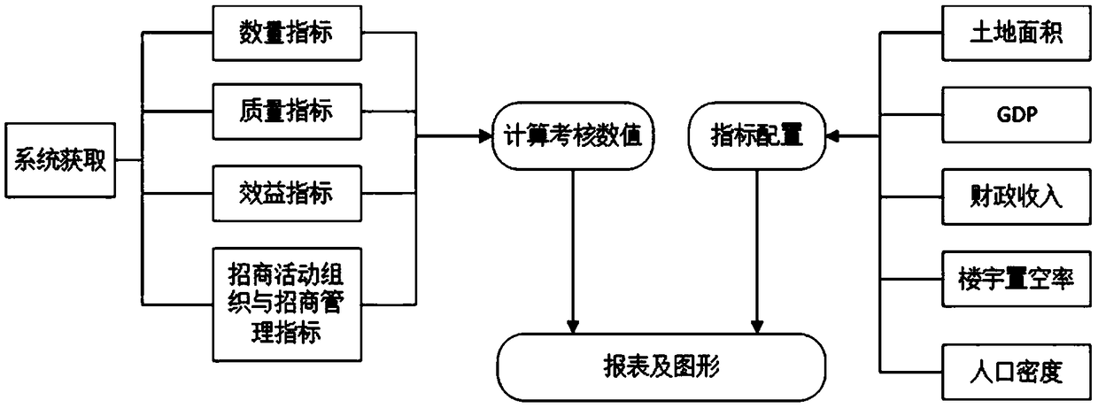 A performance evaluation system for attracting investment