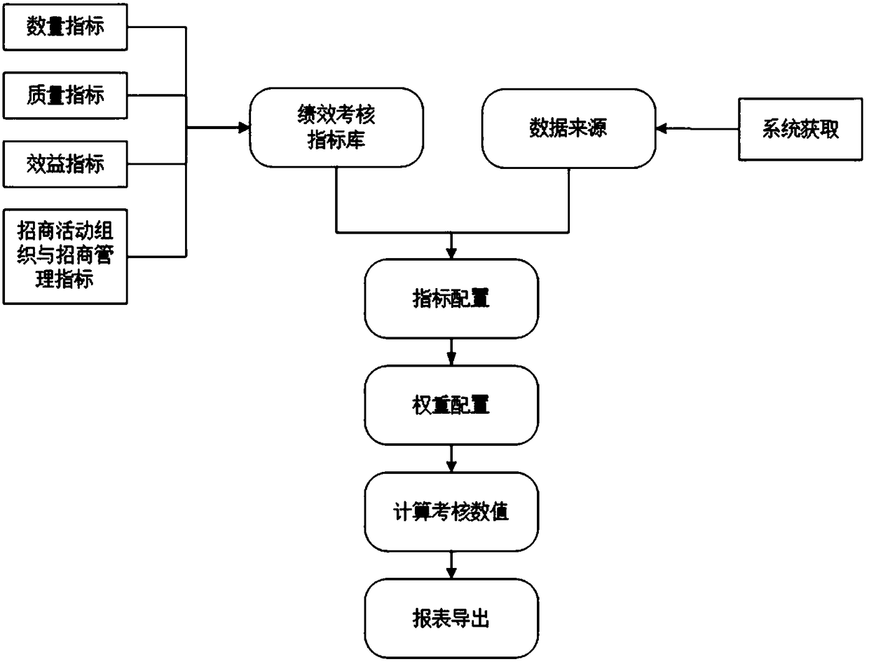 A performance evaluation system for attracting investment