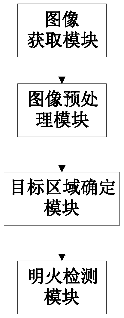 Open fire detection method and system based on flame runout modeling