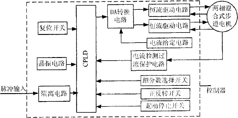 CPLD-based multi-subdivision high-speed constant-torque controller of two-phase hybrid stepping motor
