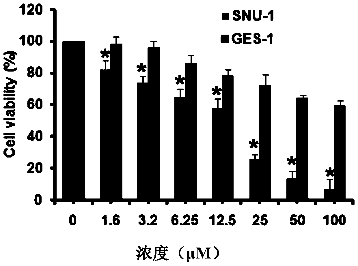 Application of stigmasterol to preparing gastric cancer treating drugs