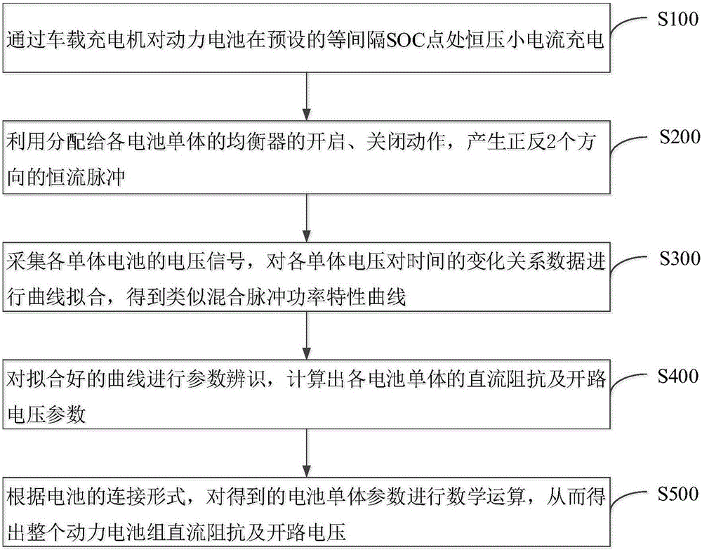 An online estimation method for the DC impedance of electric vehicle power battery pack