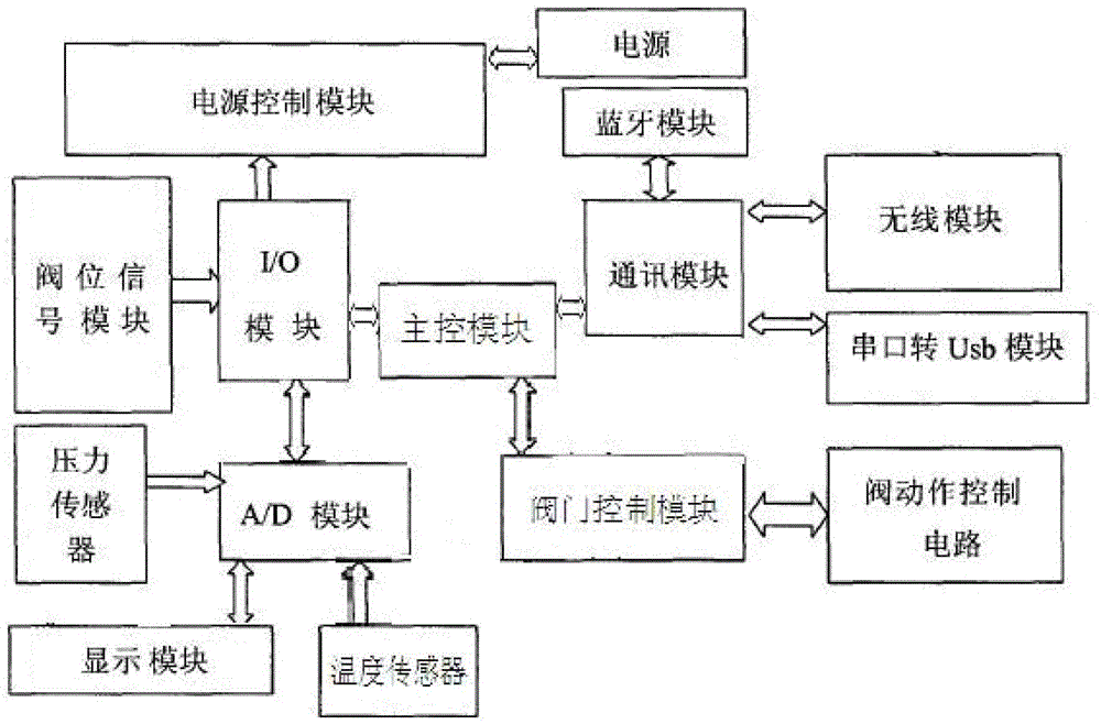 A wear-resistant gate valve and its control system