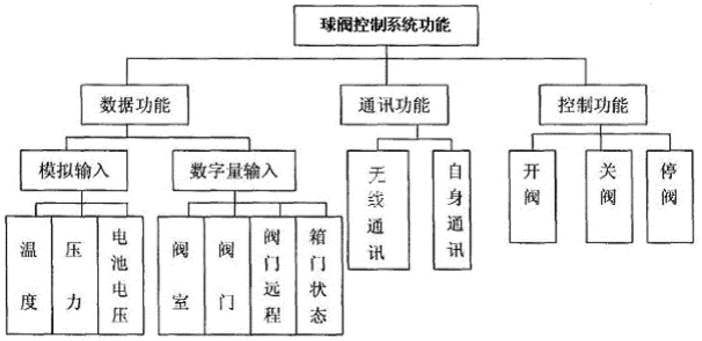 A wear-resistant gate valve and its control system