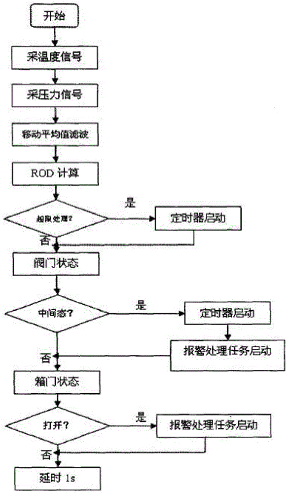 A wear-resistant gate valve and its control system