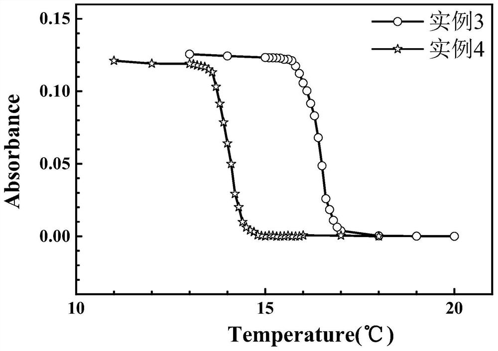 Temperature-responsive poly(hydroxyethyl methacrylate) and preparation method thereof