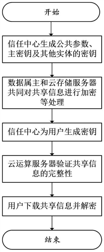 A safe and efficient data sharing method in a mobile cloud computing system