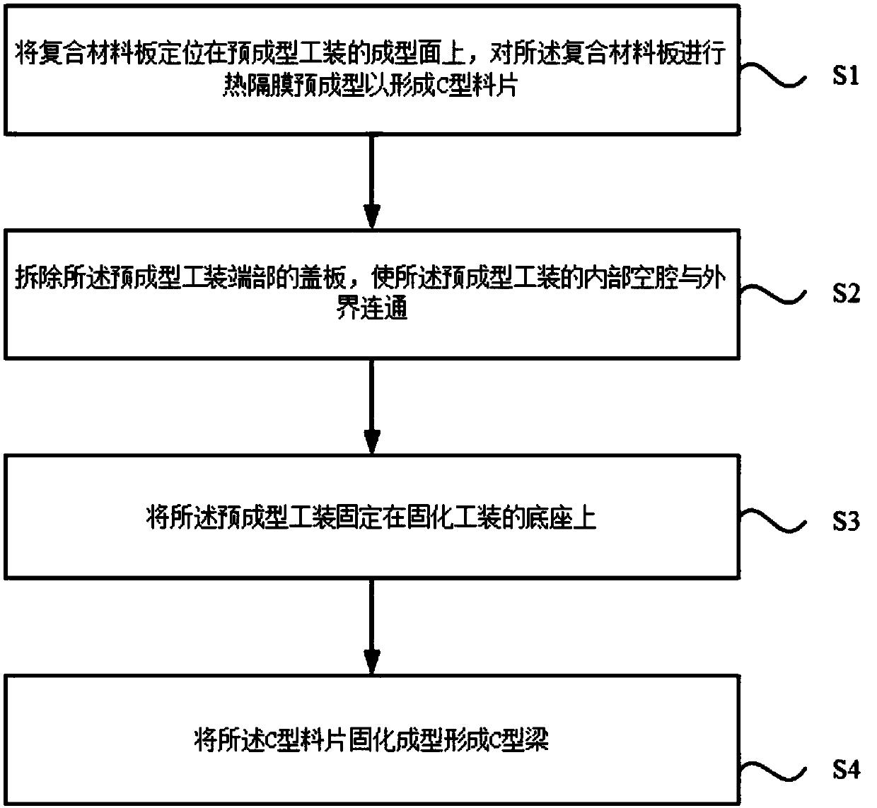 Forming method and tool for composite material C-shaped beam