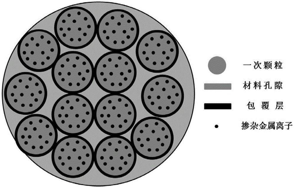 A uniformly modified porous cathode material with controllable surface structure and preparation method thereof