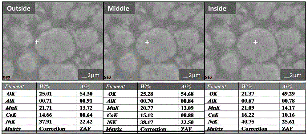 A uniformly modified porous cathode material with controllable surface structure and preparation method thereof