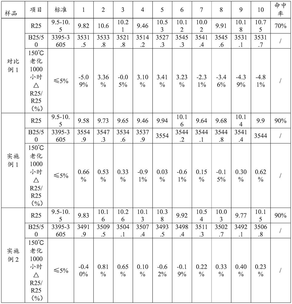 High-reliability chip NTC (Negative Temperature Coefficient) thermistor material as well as preparation method and application thereof