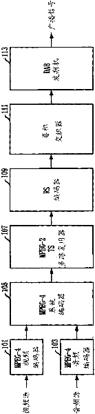 Apparatus and method for digital multimedia broadcasting service