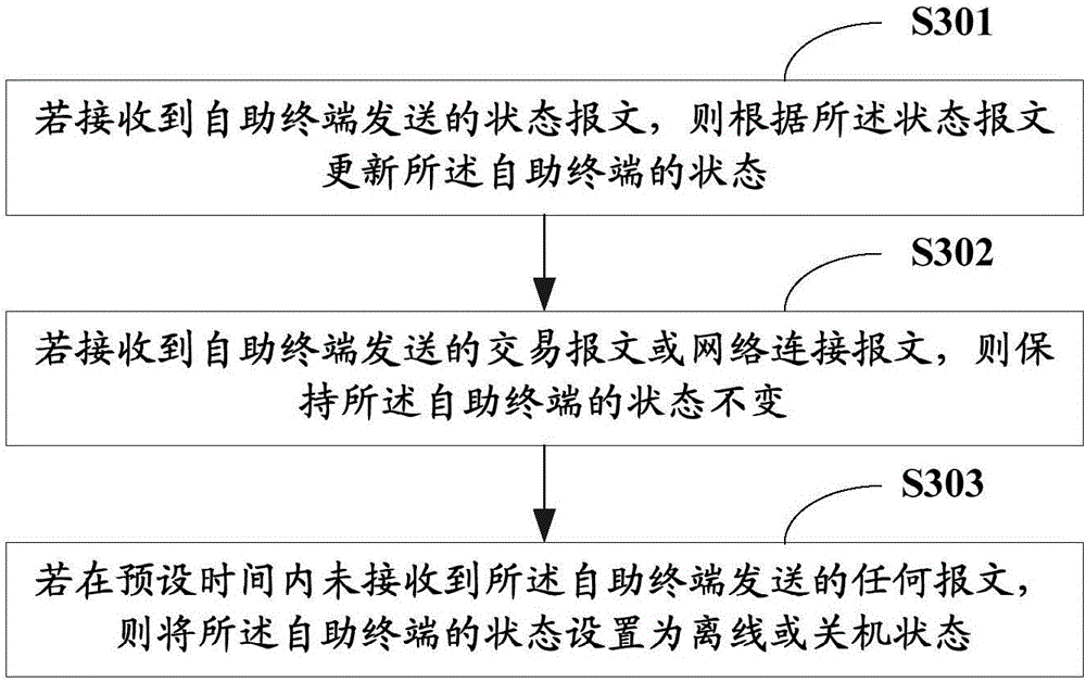 Method and system for monitoring status of self-service terminal and monitoring server