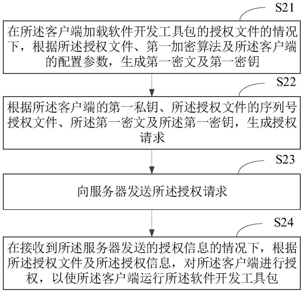 Authorization method and device, electronic equipment and storage medium