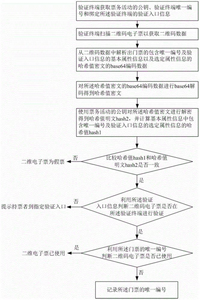 Two-dimensional code e-ticket generation method and system, two-dimensional code e-ticket verification method and verification terminal