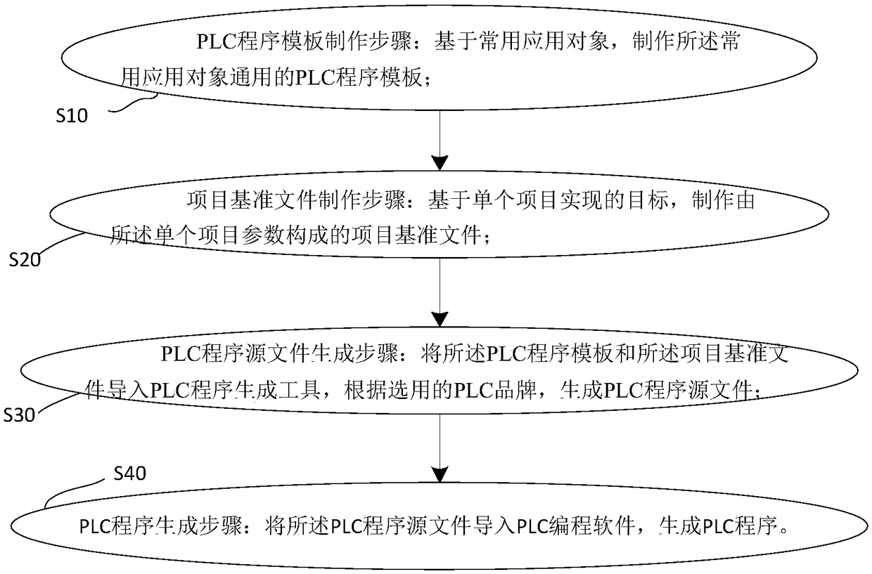 PLC program generation method and system