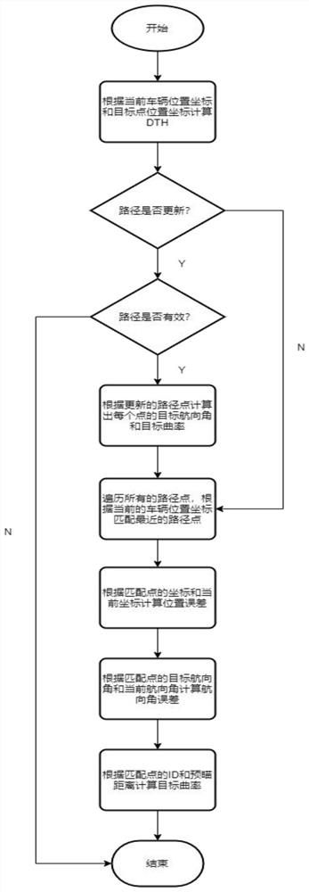 Automatic parking path tracking method based on transverse and longitudinal decoupling