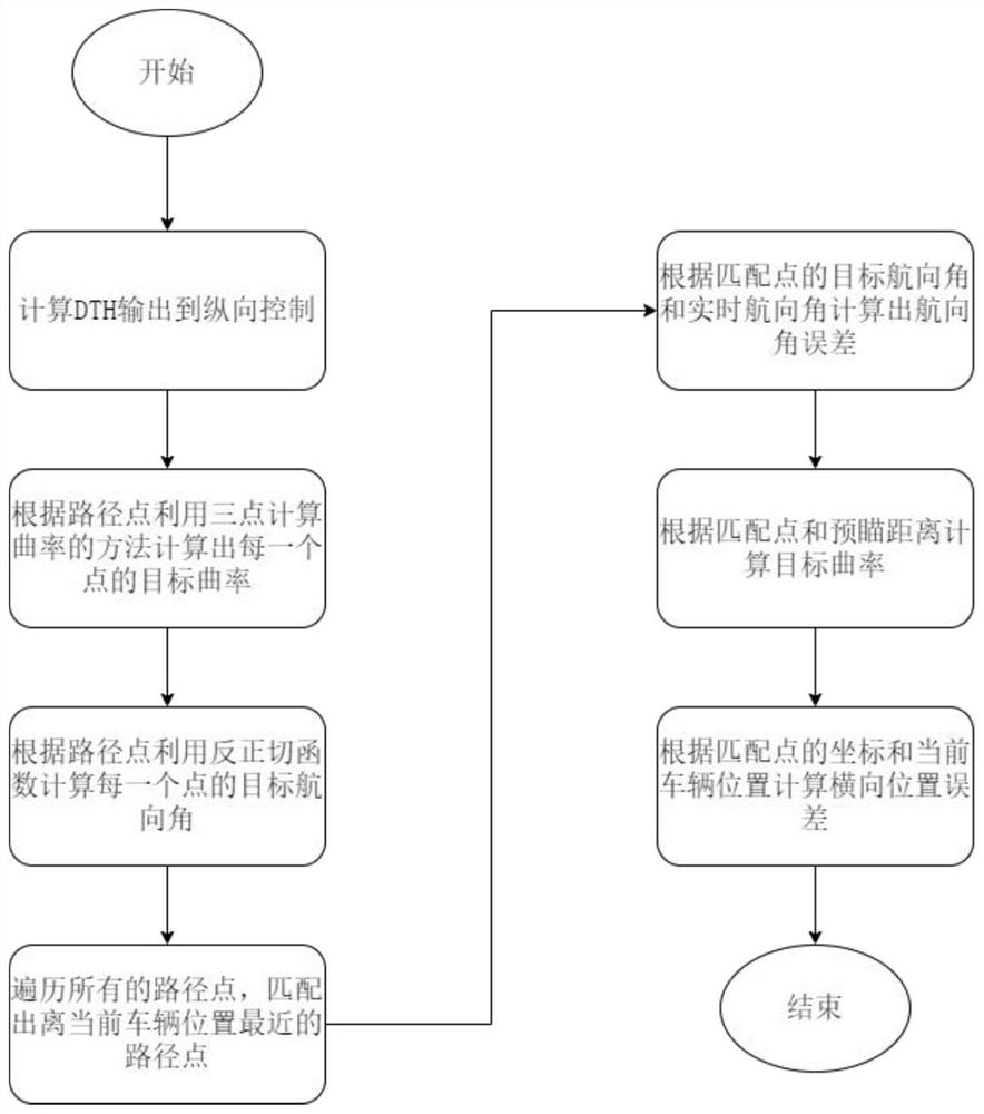 Automatic parking path tracking method based on transverse and longitudinal decoupling