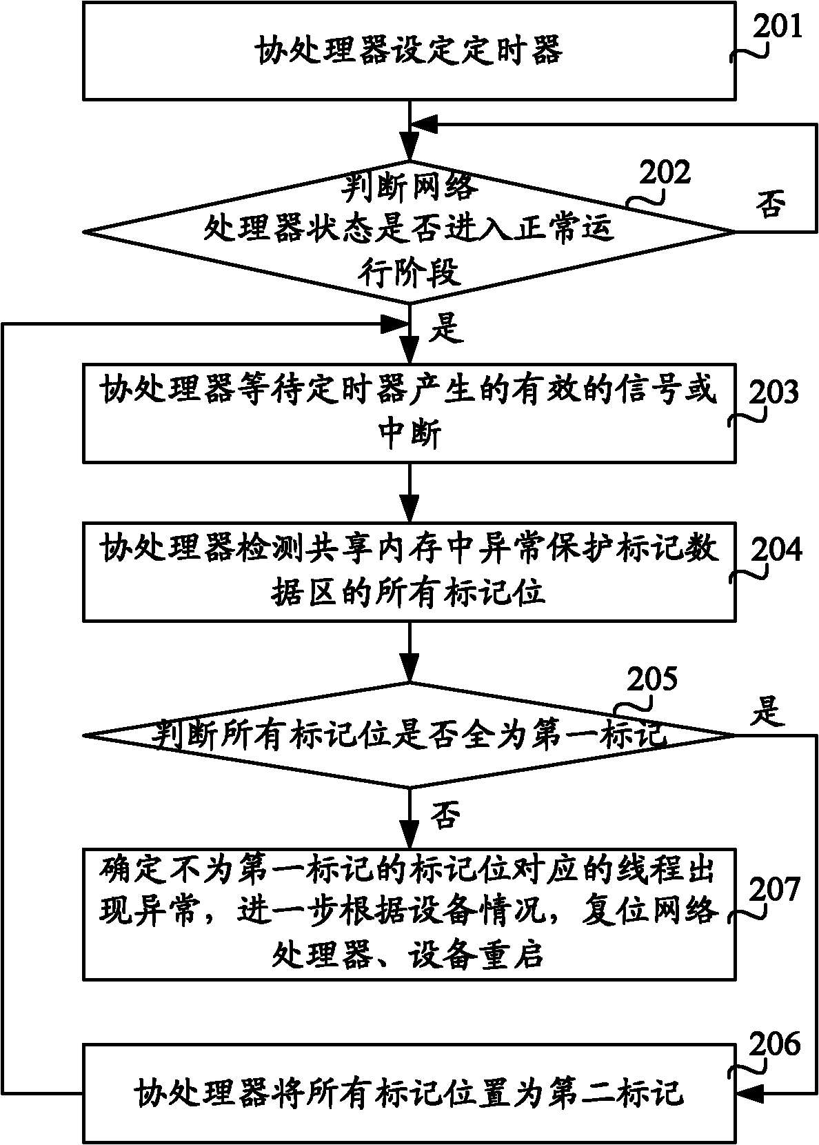 Anomaly detection method and system for network processing unit