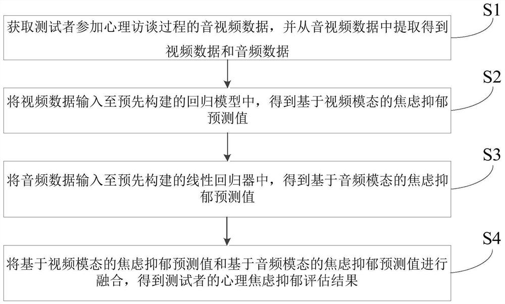 De-scaled anxiety and depression psychological detection method and device