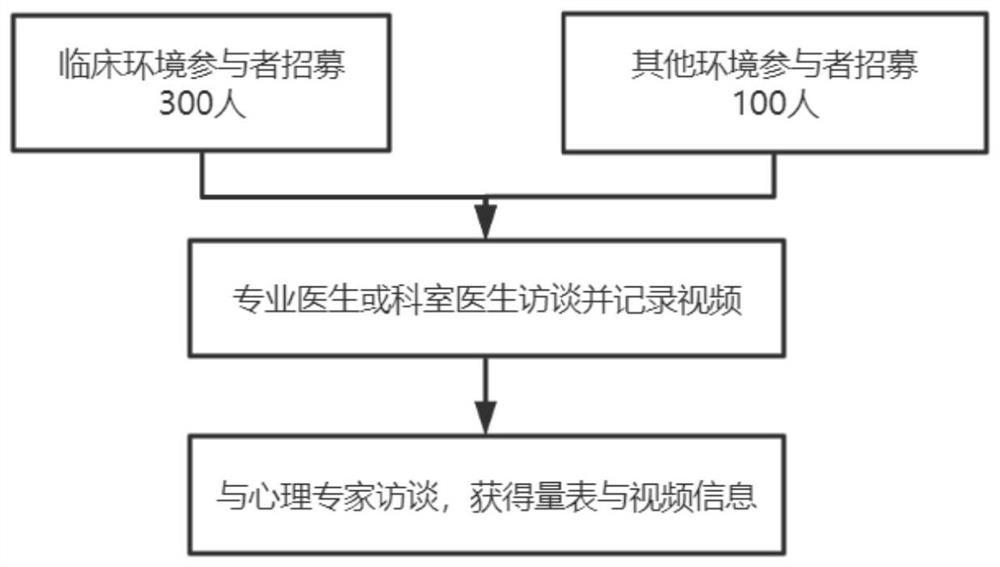 De-scaled anxiety and depression psychological detection method and device