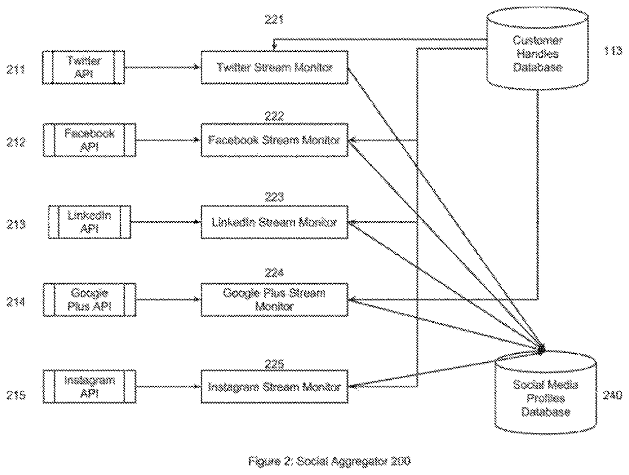 System and method of analyzing social media to predict the churn propensity of an individual or community of customers