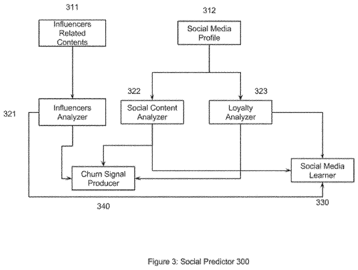 System and method of analyzing social media to predict the churn propensity of an individual or community of customers