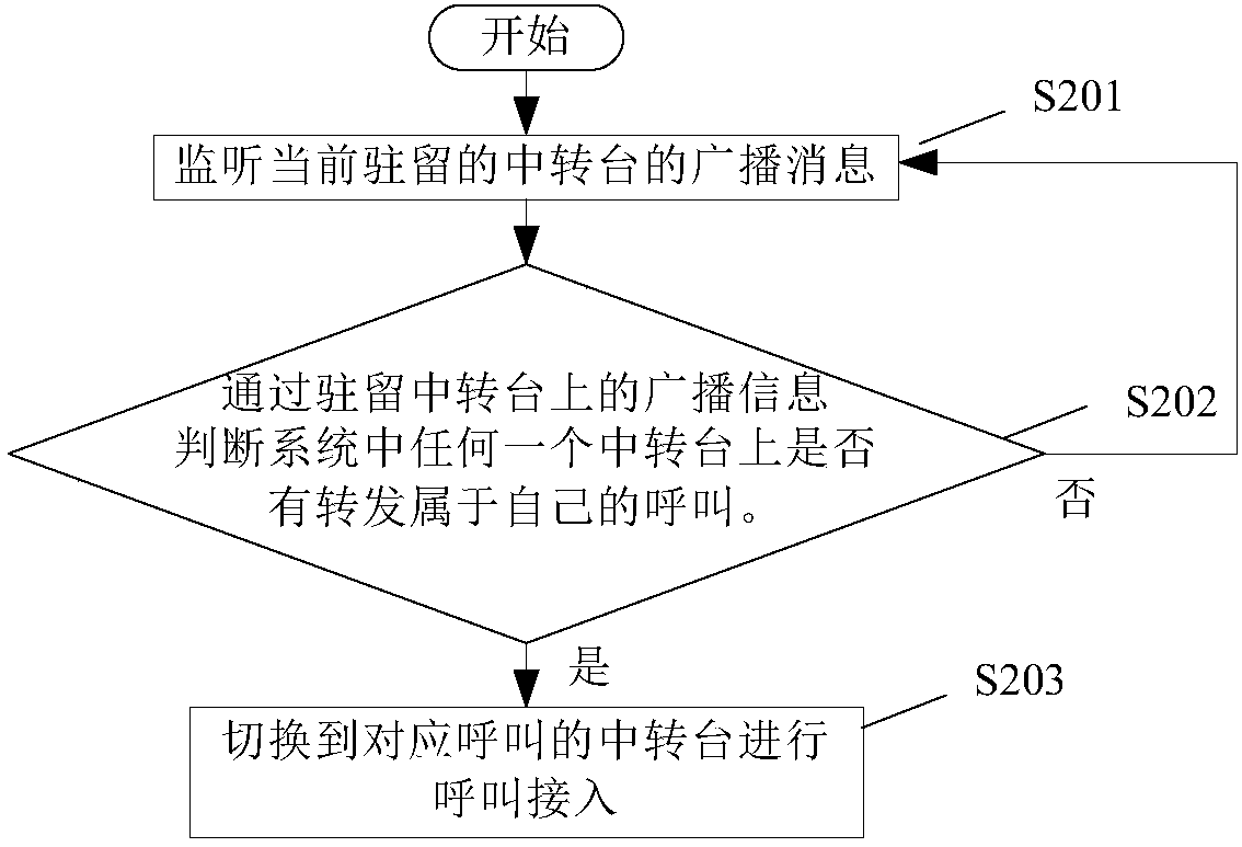 Mobile station, relay station, trunking communication system and method thereof