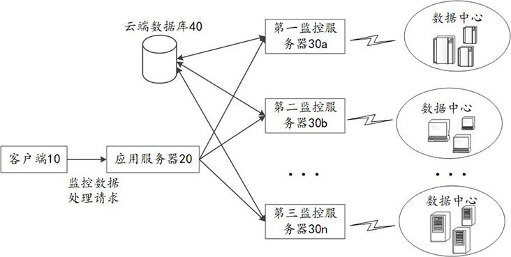 Monitoring data processing method and device of data center, equipment and storage medium