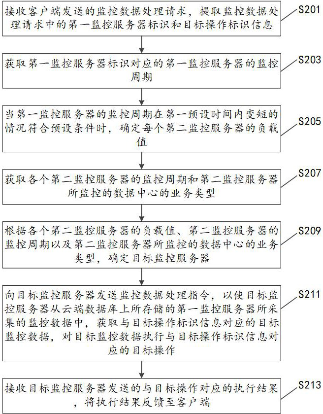 Monitoring data processing method and device of data center, equipment and storage medium