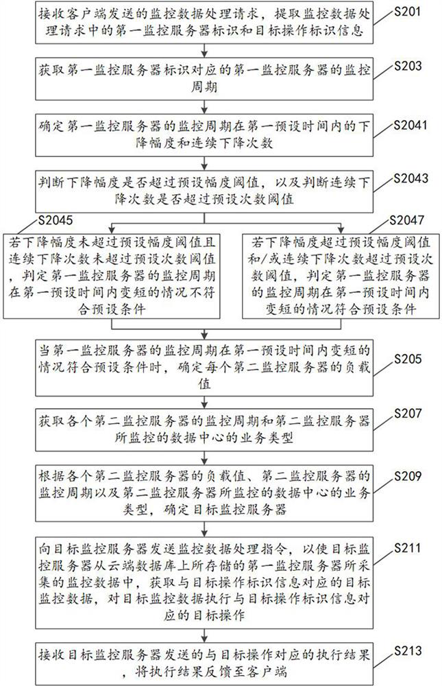 Monitoring data processing method and device of data center, equipment and storage medium