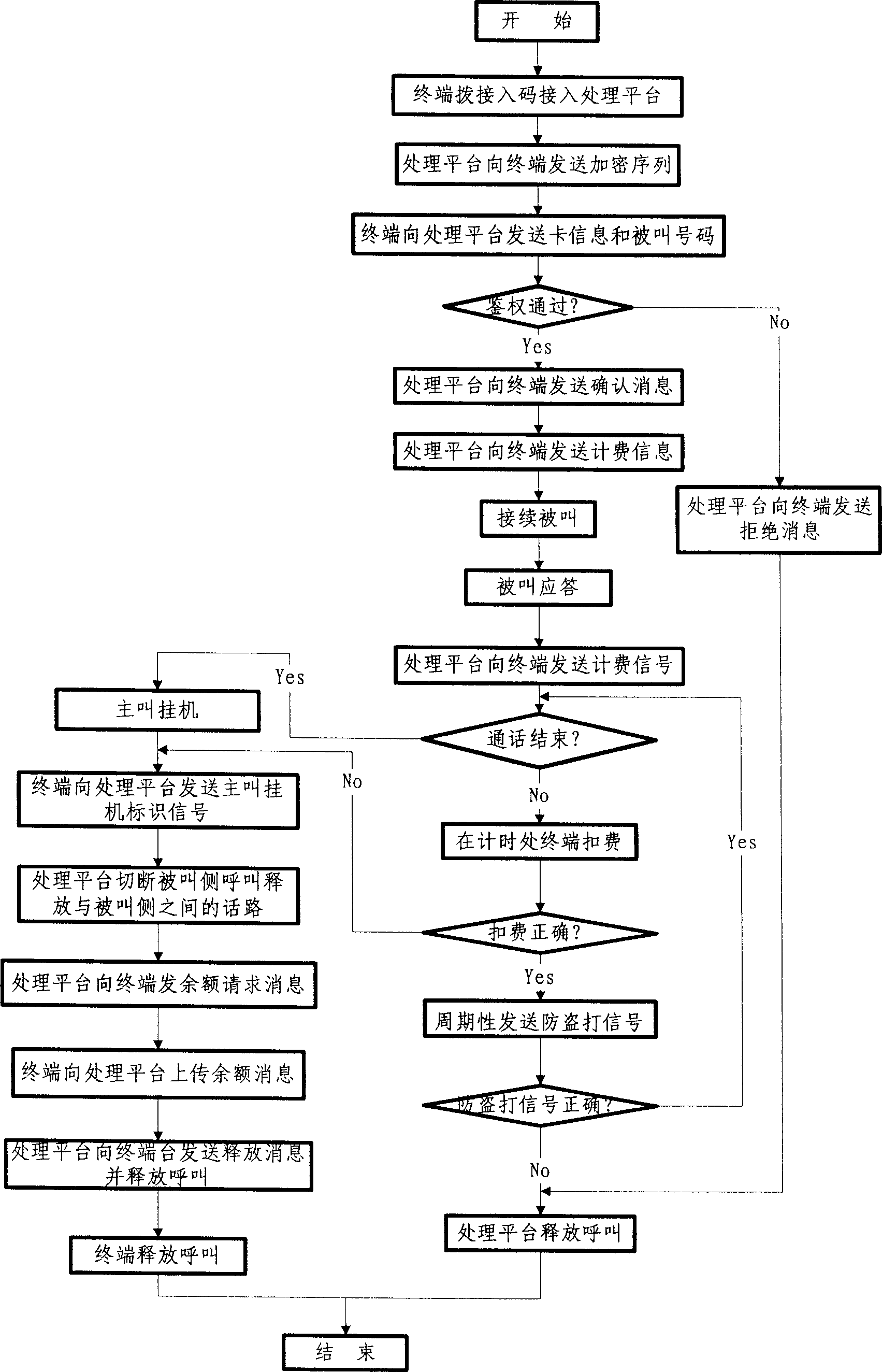 IC card telephone communication method based on frequency shift key control mode