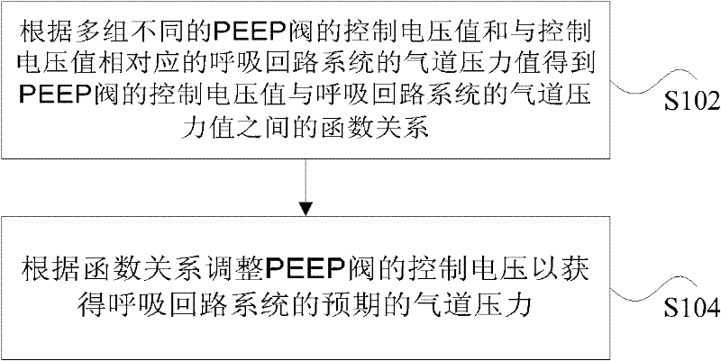 Calibration method and device of peep valve