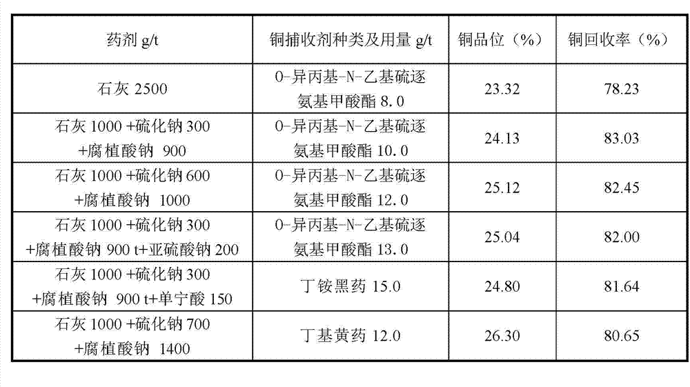 Application method of combined reagent in copper and sulphur separation of ore beneficiation of covellite predominantly copper sulfide ore