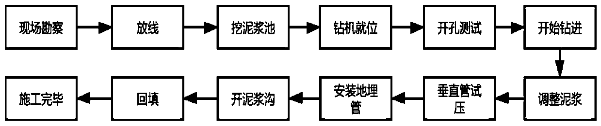 Ground source heat pump buried pipe construction method based on soil and rock alternate occurrence stratums