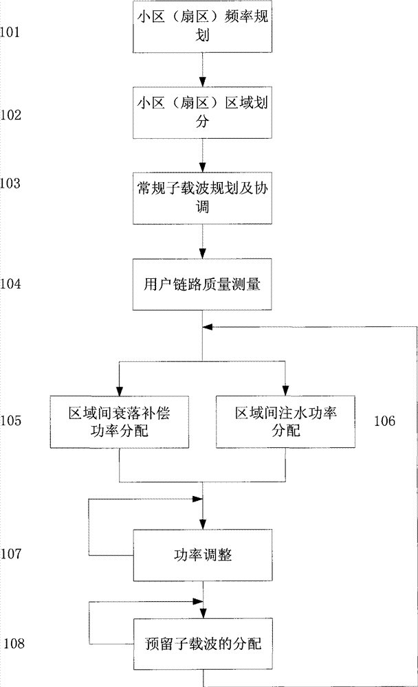 Dynamic networking method for OFDMA access system