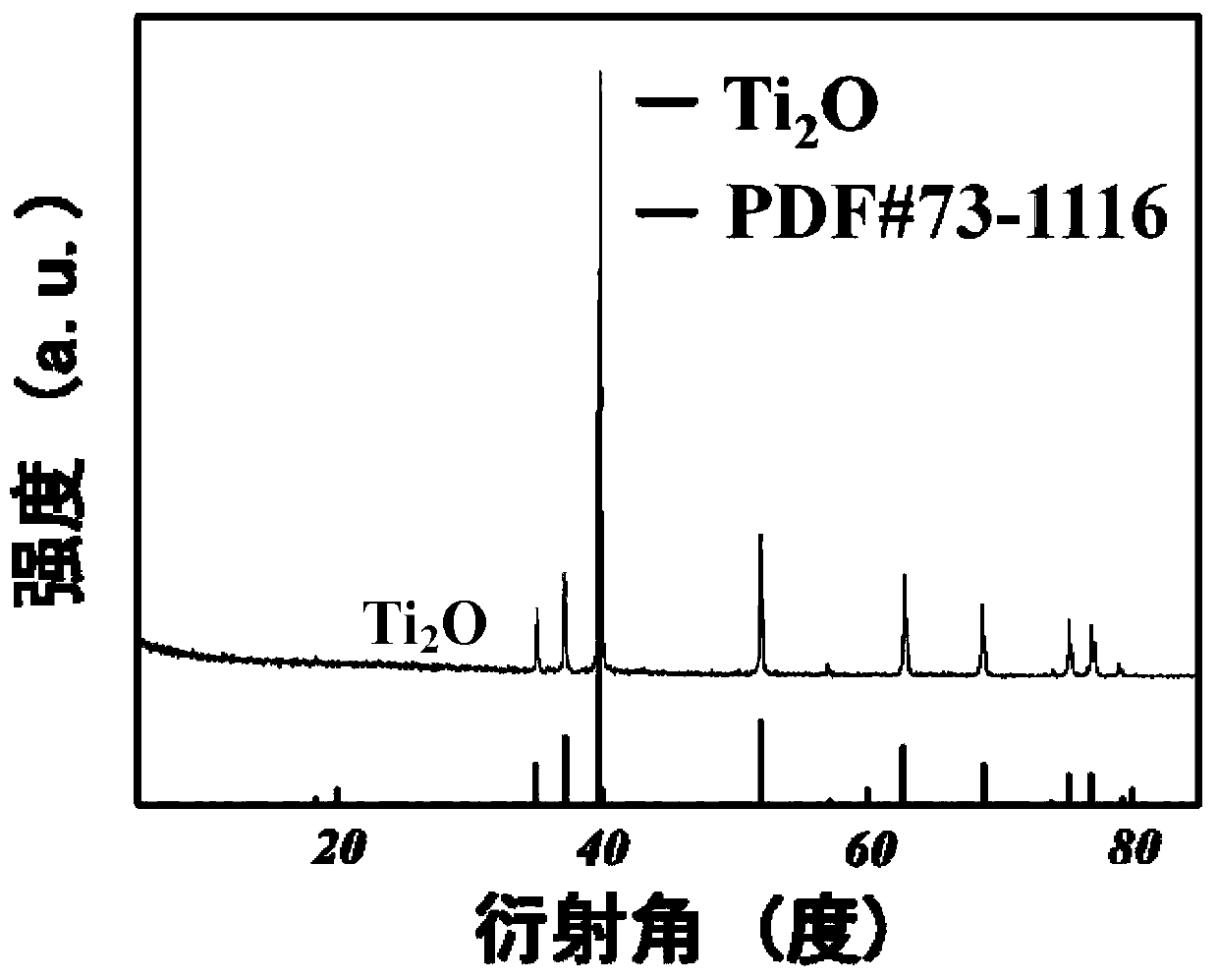A method of controllable preparation of titanium oxide powder