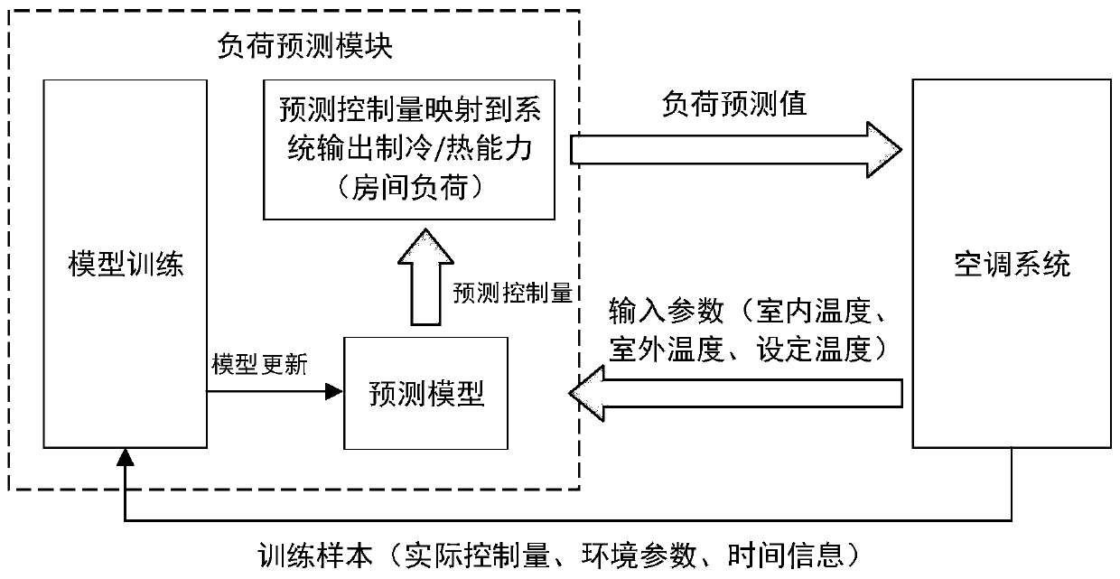 Air conditioner control method and system based on target room load prediction