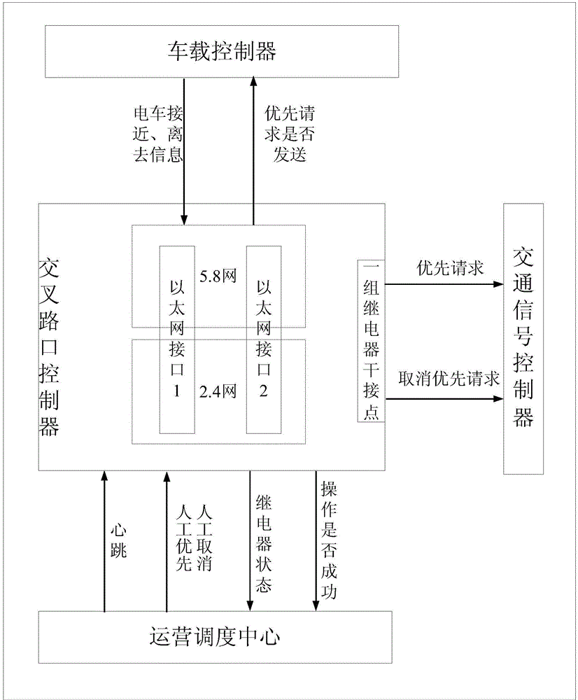 Intersection signal control method for streetcar