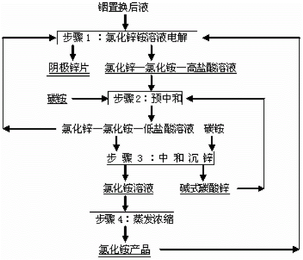 Method for producing zinc sheets and recycling ammonium chloride from indium contain wastewater