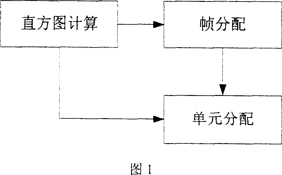 Video rate control method with low complexity